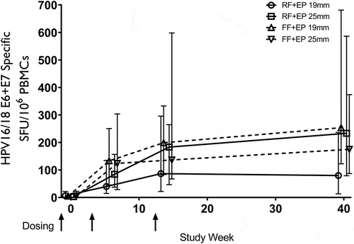 Figure 3. HPV-16/18 E6/E7 IFN-gamma ELISpot results (SFU/106 PBMC) for subjects with BMI >25 in the mITT population by visit.