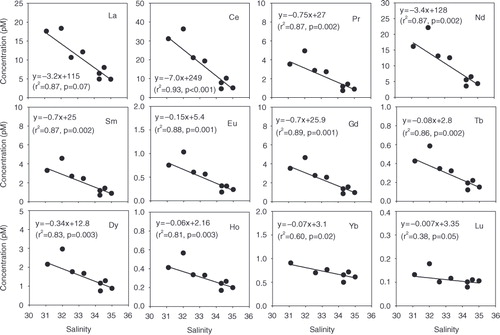 Fig. 3  Plots of salinity versus rare earth elements in Marian Cove surface water.