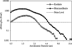FIG. 2 Aerosol particle size distribution of kaolinite (right scale) and montmorillonite (left scale) mineral dust particles measured with Aerodynamic Particle Sizer (APS) and exiting impactor in the aerosol generation. Noise level is determined with blank and dry experiments for diameters 5 μ m and above.