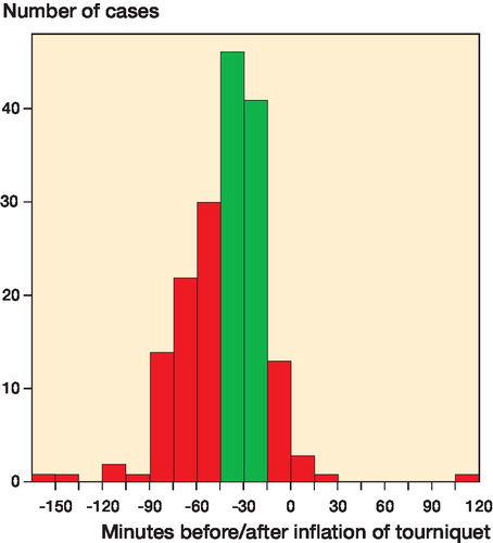 Figure 3. The timing of administration of prophylactic antibiotic in relation to the inflation of a tourniquet in 176 cases of primary TKA. Zero represents the start of surgery. The green bars correspond to acceptable timing.