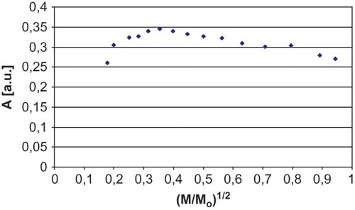 Figure 5 The influence of the microwave power (M) on the amplitude (A) of sterilized white mulberry EPR lines. M0 = 70 mW (maximum power). (Color figure available online.)