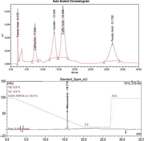 Figure 3 HPLC analysis: HPLC chromatogram of standard, separated on C18 column, Hypersil (USA) (Revere phase column 15 cm; particle size 5 μm) using gradient elution–acetic acid and methanol at a total flow rate of 0.75 ml/min. The chromatograms at 280 nm were analyzed and compared. Standard for resveratrol by UHPLC instrument. (Color figure available online.)