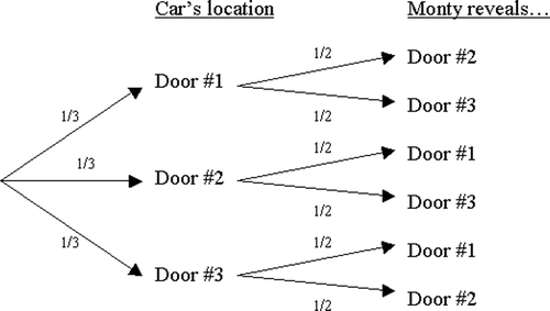 Figure 10: Tree diagram for the revised Monty Hall Problem.