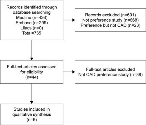 Figure 1 PRISMA flow chart of search strategy.