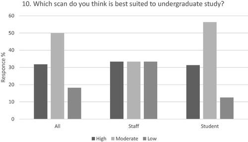 Figure 9. Results for question 10: ‘Which scan do you think is best suited to undergraduate study?’, for all responses, then comparing staff and students.