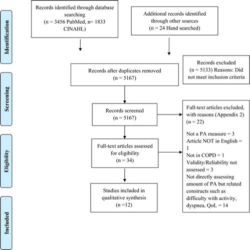 Figure 1. PRISMA Flow Diagram.