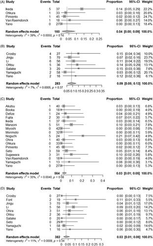 Figure 3. Pooled estimates of treatment-related fistula formation rates and mortality rates in patients with T4 esophageal cancer treated with chemoradiotherapy followed by surgery (A and C, respectively) and chemoradiotherapy alone (B and D, respectively). CI: confidence interval.