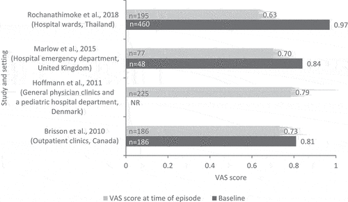 Figure 3. EQ-5D associated VAS caregiver score for caring for rotavirus gastroenteritis patients.Citation9–12