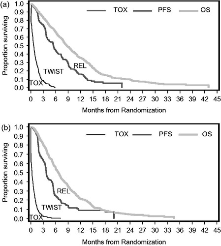 Figure 1. Kaplan-Meier survival curves showing the mean times in TOX, TWiST, and REL states. (a) Nab-paclitaxel + gemcitabine; (b) Gemcitabine.