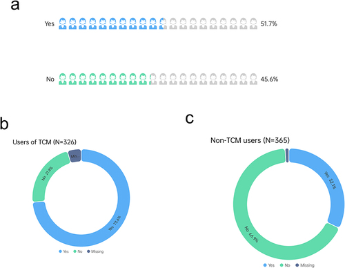 Figure 3 Sought subsequent treatment (The total population: (a), Users of TCM: (b), and Non-TCM users: (c)).