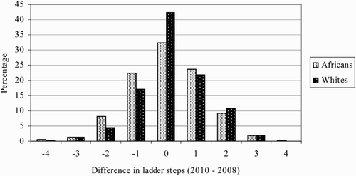 Figure 5: Differences in ladder steps (2010–2008), Africans and whites