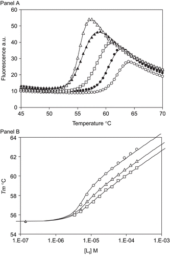 Figure 3.  Representative thermal shift assay data. Panel A shows fluorescence curves upon thermal denaturing of hCA II in the presence of various concentrations of compound 1d: Δ- 0 µM, ▴ - 3.5 µM, □ - 12 µM, • - 40 µM, and ○ - 130 µM. Datapoints are experimental values and the lines are fitted according to Equation 1. Panel B shows the dependence of Tm on the concentration of the added ligand for three inhibitors bound to hCA II: ○ - compound 1g, Δ - compound 1a, and □ - compound 1f. Datapoints are values from curves as in Panel A and the lines are fitted to the model according to Equation 2.