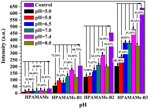 Figure 5. Relative fluorescence intensity of HPAMAMs, HPAMAMs-B1, HPAMAMs-B2, and HPAMAMs-B3 at different pH conditions with controlled glucose concentration at 0.05 mg/mL.