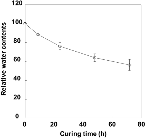 Figure 2 Changes in water content levels in tobacco (Nicotiana tabacum L.) leaves during the curing process. Data were expressed to 100 at harvesting (time point 0). Leaves just after harvest contained 9-fold water content relative to dry materials. Vertical bars, standard error (SE) (n = 6).