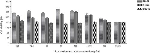 Figure 1 Effects of increasing concentrations of R. anatolicus extract on HepG2, CRI-D2 and C2C12 cell lines (6.25–400 mg/mL and control). MTT OD was measured after 24-h incubation with different concentrations of R. anatolicus extract.