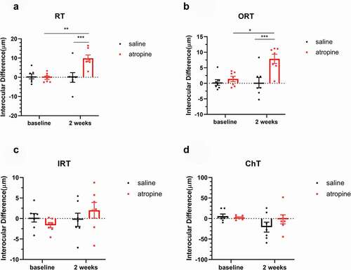 Figure 2. Interocular differences in retinal thickness (a) Outer retinal thickness, ORT, (b) Inner retinal thickness, IRT (c), and choroidal thickness, ChT (d) before and after treatment in the saline and atropine groups (mean ± SEM, experimental – fellow). The retinal thickness (a) and the outer retinal thickness (b) were increased with the treatment of atropine, while they were unaffected in the saline group. The inner retinal thickness showed no difference between the two groups (c). There was a decreasing trend for ChT in the saline-treated FDM eyes, yet the trend was diminished by atropine treatment (d). Two-way mixed ANOVA with a Bonferroni post hoc test: **: P < .01; ***: P < .001, n = 7