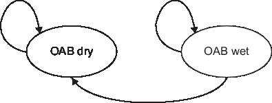 Figure 1. Graphical representation of the simple Markov chain used for the analyses.