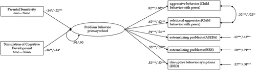 Figure 3. Predictive associations of Parental Sensitivity and Stimulation of Cognitive Development in early childhood for Problem Behavior in primary school.