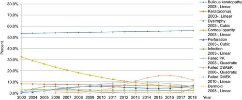 Figure 4 Trends in underlying diseases for all keratoplasty procedures from 2003 to 2018. Corneal opacity and dermoid were decreasing linearly. Failed PK and failed DSAEK were increasing linearly in the beginning of the study period, but in the latter half, reached a plateau.Abbreviations: DSAEK, Descemet’s stripping automated endothelial keratoplasty; DMEK, Descemet’s membrane endothelial keratoplasty; PK, penetrating keratoplasty.
