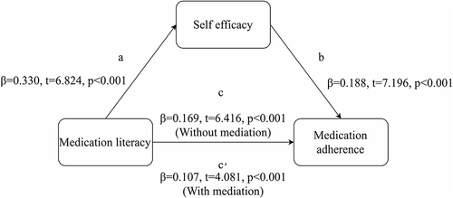Figure 2 The mediating effect of self-efficacy on the relationship between medication literacy and medication adherence. (a) Effect of medication literacy on self-efficacy; (b) Effect of self-efficacy on medication adherence; (c) Effect of medication literacy on medication adherence (Without mediation); (c’) Effect of medication literacy on medication adherence (With mediation).