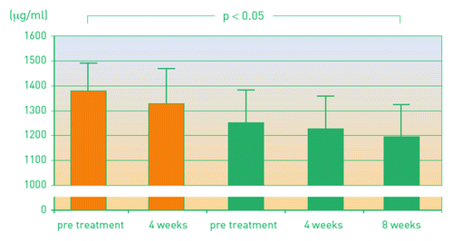 Figure 3. Leukotriene levels as a surrogate parameter of inhibiting antibodies before and after immunotherapy.Citation20