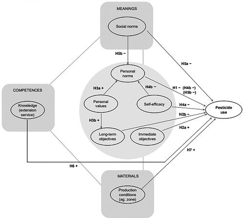 Figure 1. Proposed structural model and hypotheses. No causal interpretation is implied by the structural pathways in the model.
