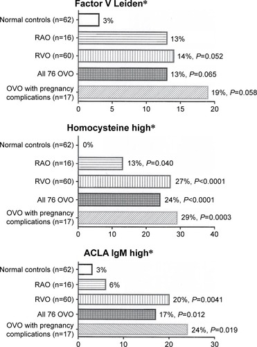 Figure 1 Factor V Leiden heterozygosity, high homocysteine,a and high ACLA IgMb in 16 patients with RAO (five branch, eleven central), 60 with RVO (eight branch, 52 central), all 76 patients with OVO, and 17 of the OVO patients with ≥2 spontaneous abortions or eclampsia, compared with 62 healthy normal females.