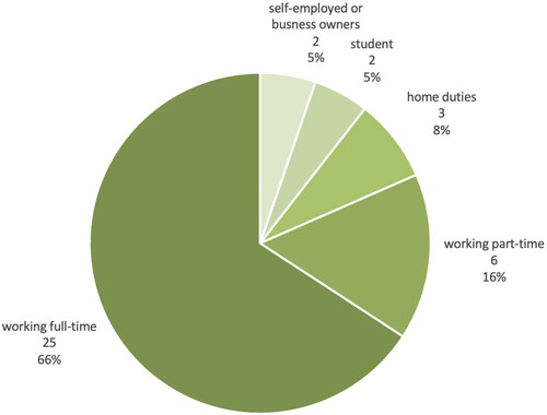 Figure 1. Participants’ employment status, as numbers and percentages.