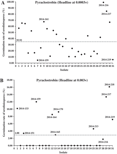 Fig. 2 (Colour online) Scatterplots of urediniospore germination rates of Puccinia striiformis f. sp. tritici isolates collected in 2014 tested with Headline at concentrations 0.0003× (a) and 0.003× (b) relative to the full concentration of Headline (3.52 mL L−1) treated as 1.0×. Refer to Table 1 for the names of all isolates.