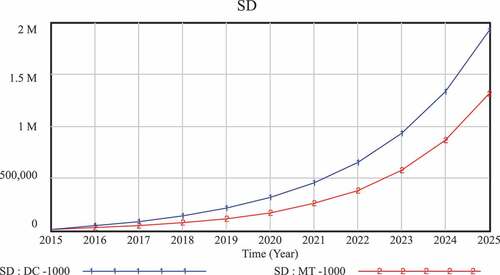 Figure 6. Curve of the impact of design concepts and manufacturing technologies on sustainability