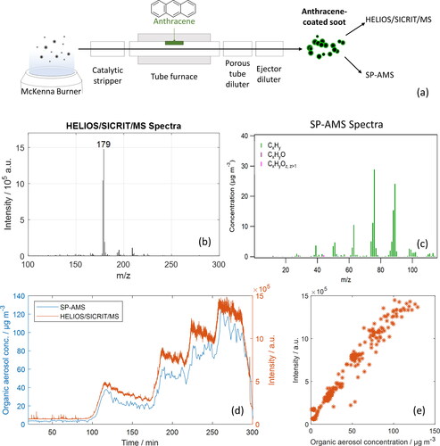 Figure 3. (a) Generation of anthracene-coated soot particles. (b) Representative mass spectra from the HELIOS/SICRIT/MS. (c) Representative mass spectra from the SP-AMS. (d) Anthracene-coated soot particles measured with the SP-AMS (Organic aerosol concentration, left axis, blue line) and HELIOS/SICRIT/MS (m/z 179, right axis, orange line). (e) Correlation of the intensity measured with the HELIOS/SICRIT/MS to the organic aerosol concentration measured by the SP-AMS for each measurement time.