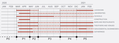 Figure 5. Visualization of the main activities affected by “closure” and "partial reopening” measures, divided by periods (P0 to P5). For each activity the red line corresponds to “closure”, while the red-dotted line corresponds to “partial reopening”. Colour online.