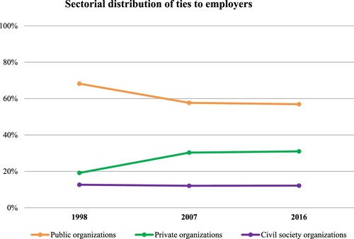 Figure 1. Sectorial distribution of ties to employers among external board members of Swedish public higher education organizations, 1998–2016.