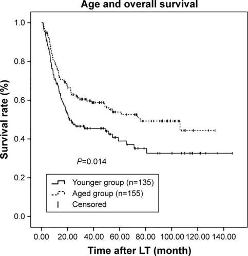 Figure 2 Kaplan–Meier survival estimates of OS between the younger and aged groups.