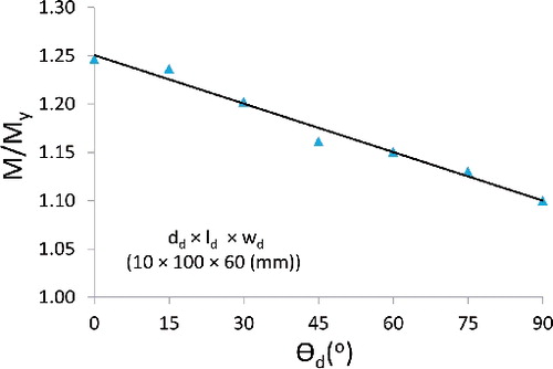 Figure 16. The bending capacity of a dented pipe with varying of dent rotation angle. (This figure is available in colour online.)