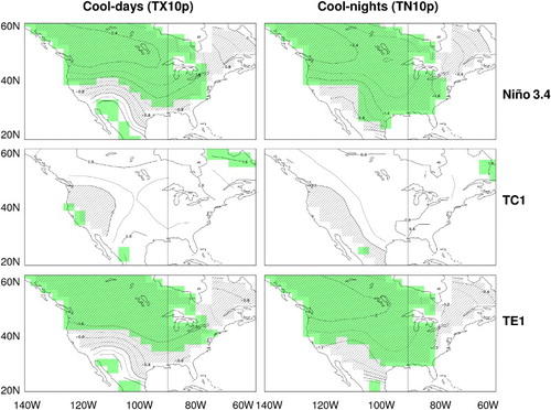 Fig. 11 As in Fig. 10, but for anomalies of percentage of time when the daily maximum temperature is below the 10th percentile (TX10p) (left, contours 0.4%) and percentage of time when the daily minimum temperature is below the 10th percentile (TN10p) (right, contours 0.4%).