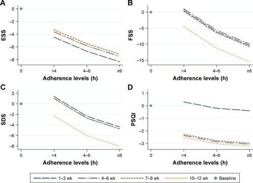 Figure 3 Adjusted relationships between adherence range and the changes in ESS, FSS, SDS and PQSI scores from baseline within each 3-week period during first 3 months of nCPAP therapy.