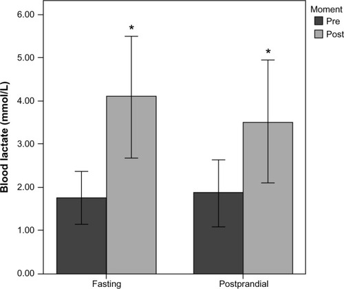 Figure 2 Blood lactate concentration in response to both types of exercise (fasting and postprandial) measured before and immediately after.