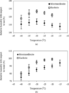 FIG. 5 The variation of the onset relative humidity with respect (RH) to ice (a) and water (b) with temperature (°C) of kaolinite and montmorillonite mineral dust particles activation in deposition ice nucleation. The vertical bars are the error bars; they are the median of the difference between two observations at different relative humidities (differences range from 4 to 12% with respect to ice, and from 3 to 8% with respect to water) at a particular temperature.