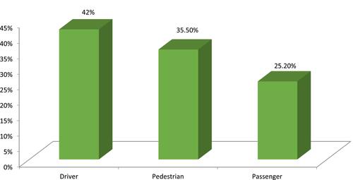 Figure 1 Patient role at the time of Motorcycle accidents visited in the Emergency Department of Hawassa University Comprehensive Specialized Hospital, Hawassa, Ethiopia from January 2018 to January 2019.