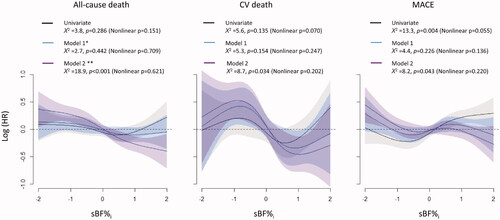 Figure 5. The relationships between sBF%i and clinical outcomes in the absence or in the presence of ΔBF/SDT as a covariate. The results of the univariate model analysis indicated that higher sBF%i was not associated with the risks of all-cause death and CV death but was associated with a higher risk of MACE. The results of multivariate model analysis without ΔBF/SDT as a covariate indicated that sBF%i was not associated with the risks of all clinical events. In contrast, the results of the multivariate model analysis with ΔBF/SDT as a covariate indicated that higher sBF%i was associated with a lower risk of all clinical events. A restrictive cubic spline fit with four knots was used for all models, and all multivariate models were reduced using a backward variable selection procedure. *Model 1 includes age, sex, sWHRi, eGFR, income, MI, non-MI CAD, stroke, heart failure, PAD, diabetes, hypertension, malignancy, regular exercise, physical activity at the index visit, current smoking, and current alcohol drinking. **Model 2 = model 1 + ΔBF/SDT. MI: myocardial infarction; PAD: peripheral artery disease; sBF%i: standardized BF percentage at the index visit; sWHRi: standardized WHR at the index visit.