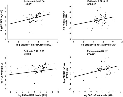 Figure 2. Serum and hepatic PCSK9 levels correlate with lipogenic genes. Correlation between circulating and hepatic PCSK9 expression with hepatic SREBP-1c and FAS mRNA levels.