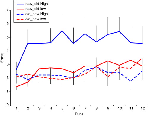 Figure 2. Reality monitoring errors in high and low dream awareness individuals. Plots depict the error rates across the 12 task blocks for the two groups. Error bars represent standard error of the mean. Solid lines represent the high dream awareness group and dashed lines the low dream awareness group. Blue lines represent the rate of confusion of new items for old items and red lines the rate of confusion of old items for new items.