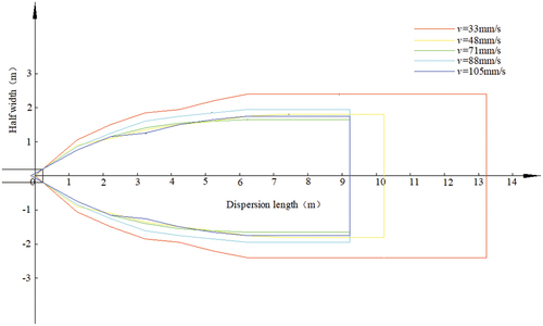 Figure 12. Area distribution with different speeds at i = 3 and d = 80 mm.