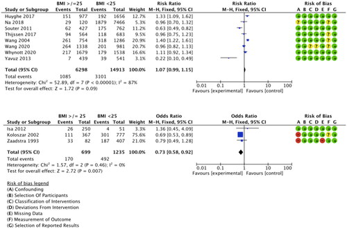 Figure 2. Random effect meta-analysis of female BMI ≤ 25 kg/m2 vs BMI < 25 kg/m2 on clinical pregnancy rates following IUI treatment, separated to 1)outcomes per cycle; 2) outcomes per patient.