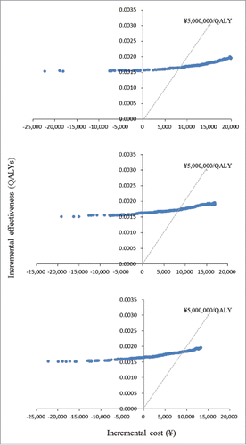 Figure 3. Results of Probabilistic analyses: Scatterplot of incremental cost and incremental effectiveness per person of immunisation programme vs. no immunisation programme. (a) Vaccination costs per course ∞ 30.000. (b) Vaccination costs per course = ∞ 25.000. (3) Vaccination costs per course = ∞ 20,000.