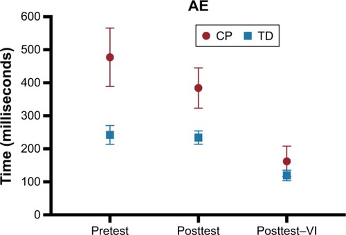 Figure 5 Mean and standard error representation of the AE of the CP and TD groups in all phases of the experiment.