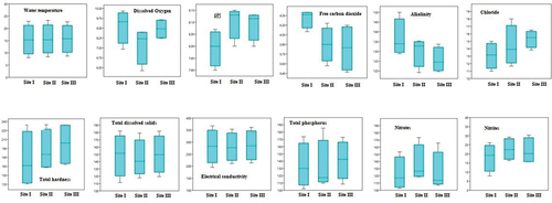 Figure 3. Box plots showing the spatial variation in different physicochemical parameters of Manasbal Lake.