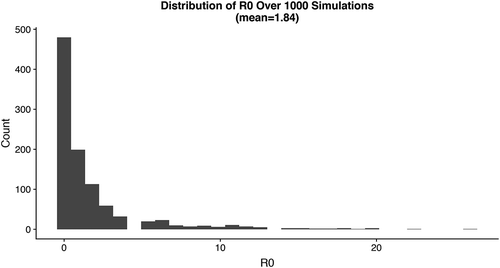 Figure A1. Histogram of R0