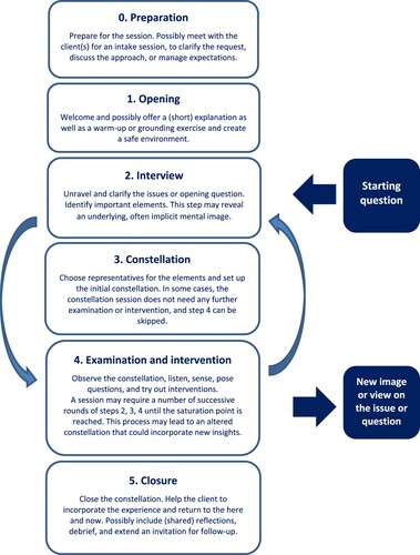 Figure 1. Revised outline of the procedure for applying the systemic organisational constellation method.